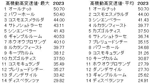 2023　京都２歳Ｓ　高機動高変速値